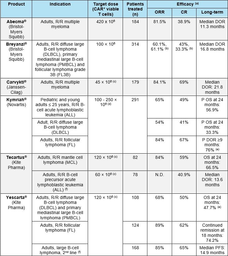 CART Clinical Development Challenges, Lessons Learned, and Guidance